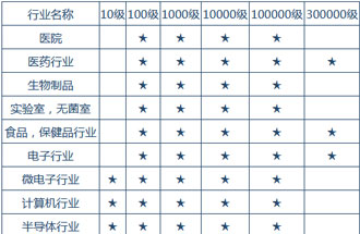 空氣潔凈度技術(shù)適用的行業(yè)有哪些？