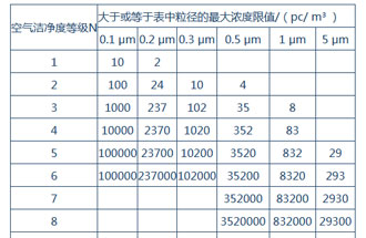 空氣潔凈度是什么？空氣潔凈度的級(jí)別怎么區(qū)分？