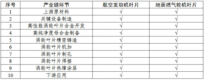 航空發(fā)動機和燃氣輪機耐高溫葉片一條龍應用計劃申報指南的關鍵產(chǎn)業(yè)鏈條環(huán)節(jié)