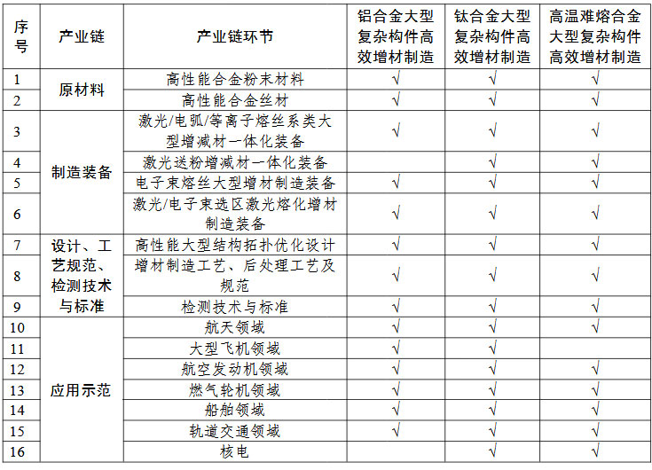 高性能難熔難加工合金大型復雜構件增材制造（3D打?。?“一條龍”應用計劃申報指南的關鍵產(chǎn)業(yè)鏈條環(huán)節(jié)