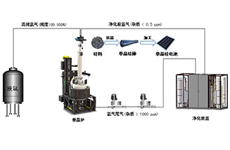 光伏單晶爐氬氣凈化回收技術