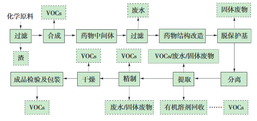 化學合成類制藥典型生產工藝及VOCs排放環(huán)節(jié)示意圖